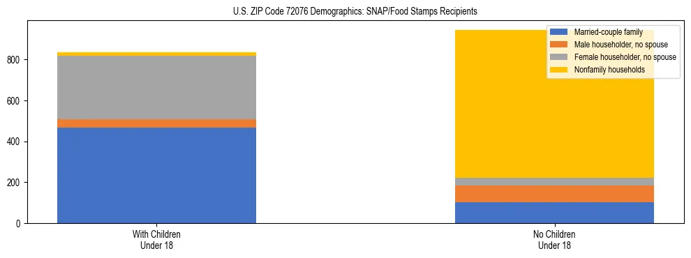 Stacked bar chart showing SNAP/Food Stamps recipient household composition by presence of children under 18 in US ZIP Code 72076, based on 2023 ACS data.