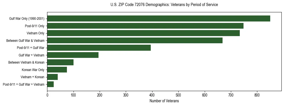 Horizontal bar chart showing veteran distribution by period of military service in US ZIP Code 72076, based on 2023 ACS data.