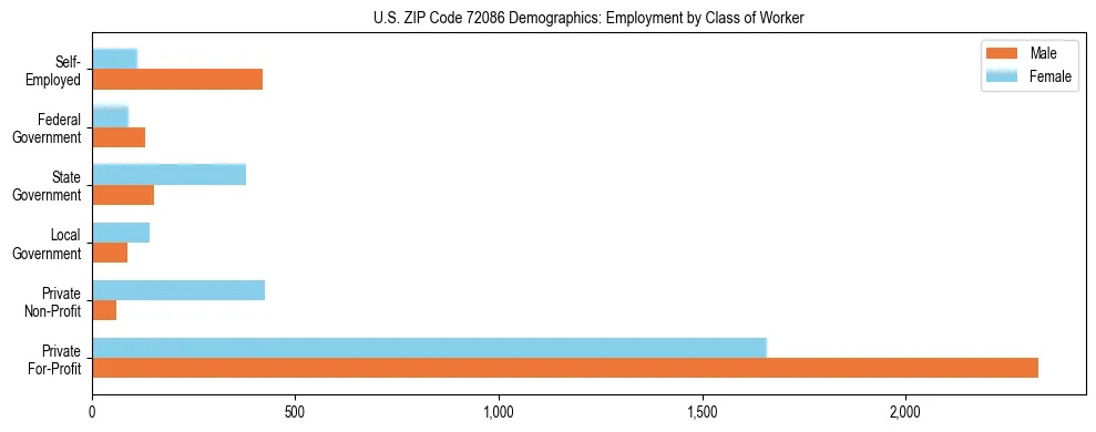 Horizontal bar chart showing employment distribution by class of worker and gender in US ZIP Code 72086, based on 2023 ACS data.
