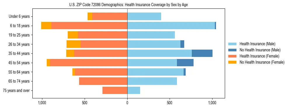 Pyramid chart showing health insurance coverage by age and sex in US ZIP Code 72086.
