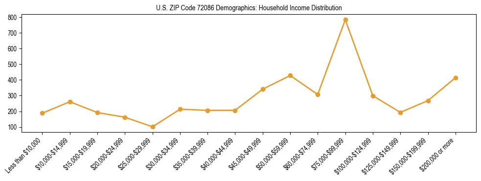 Horizontal bar chart showing household income distribution in US ZIP Code 72086.