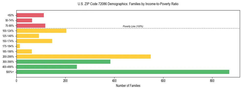 Horizontal bar chart showing family distribution by income-to-poverty ratio in US ZIP Code 72086, based on 2023 ACS data.