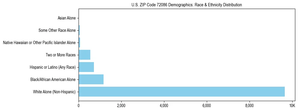 Race and Ethnicity Distribution Chart for US ZIP Code 72086