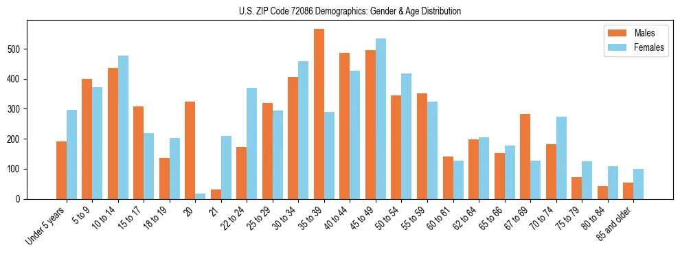 Bar chart showing the population distribution of US ZIP Code 72086 by age group and gender, based on 2023 ACS data.