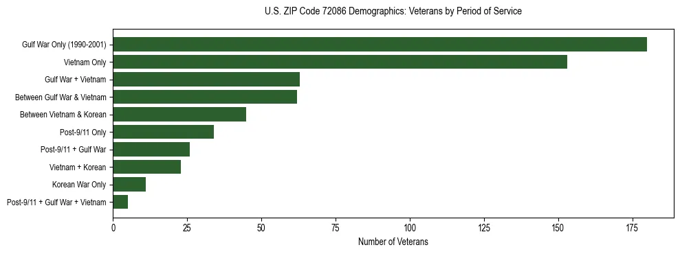 Horizontal bar chart showing veteran distribution by period of military service in US ZIP Code 72086, based on 2023 ACS data.
