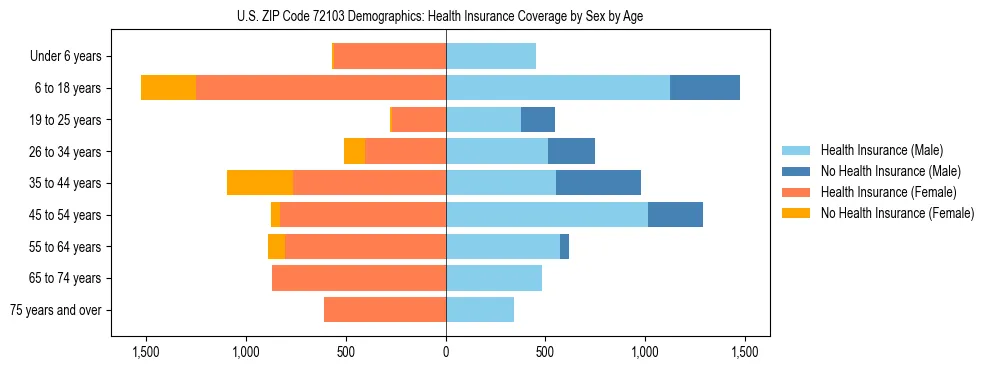 Pyramid chart showing health insurance coverage by age and sex in US ZIP Code 72103.