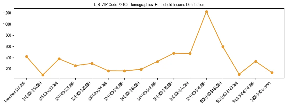Horizontal bar chart showing household income distribution in US ZIP Code 72103.