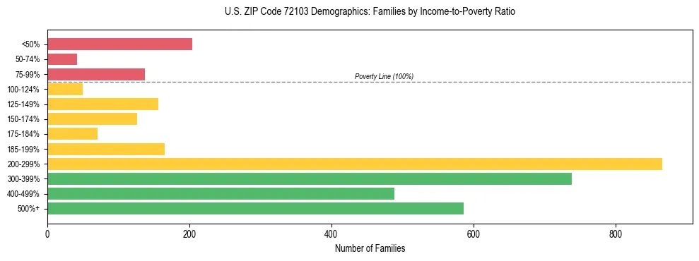 Horizontal bar chart showing family distribution by income-to-poverty ratio in US ZIP Code 72103, based on 2023 ACS data.