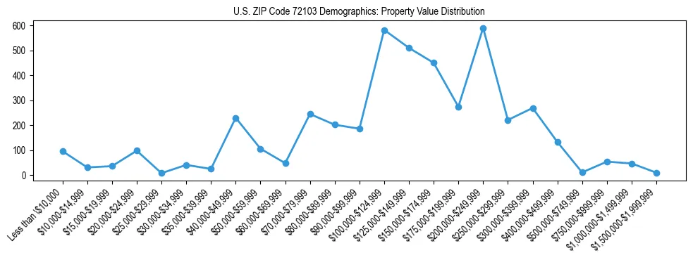 Line chart showing the distribution of property values for owner-occupied housing units in US ZIP Code 72103.