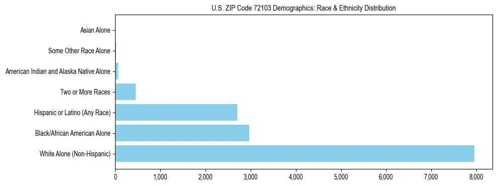 Race and Ethnicity Distribution Chart for US ZIP Code 72103