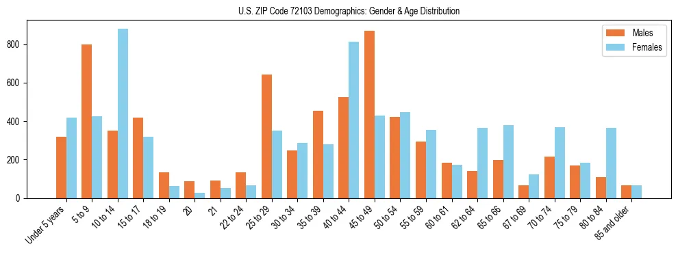 Bar chart showing the population distribution of US ZIP Code 72103 by age group and gender, based on 2023 ACS data.