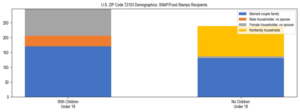 Stacked bar chart showing SNAP/Food Stamps recipient household composition by presence of children under 18 in US ZIP Code 72103, based on 2023 ACS data.