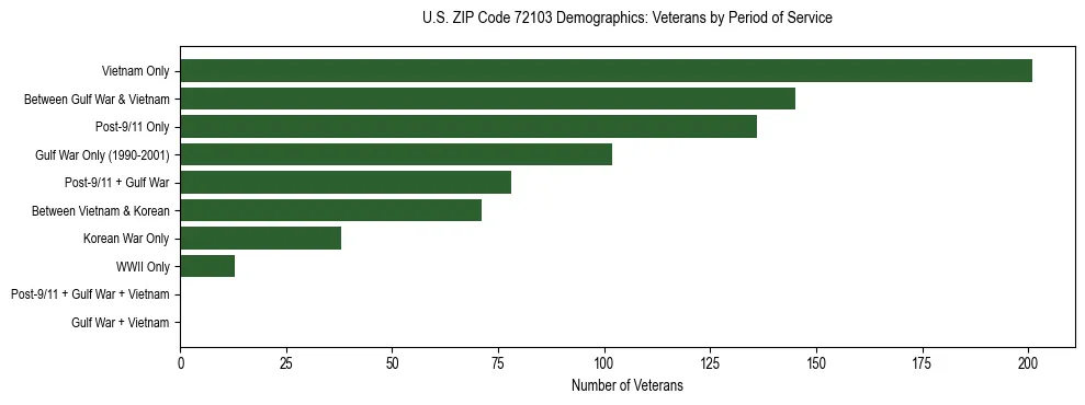 Horizontal bar chart showing veteran distribution by period of military service in US ZIP Code 72103, based on 2023 ACS data.