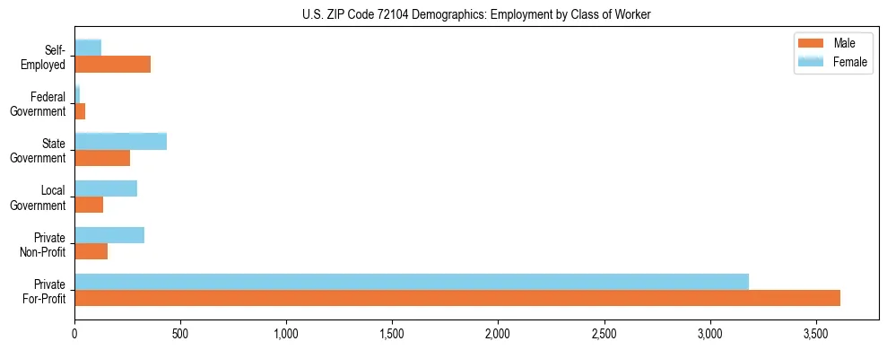Horizontal bar chart showing employment distribution by class of worker and gender in US ZIP Code 72104, based on 2023 ACS data.