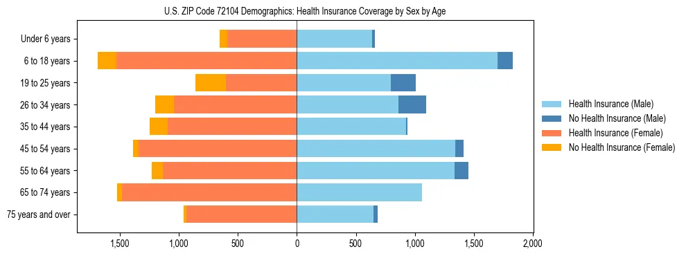 Pyramid chart showing health insurance coverage by age and sex in US ZIP Code 72104.