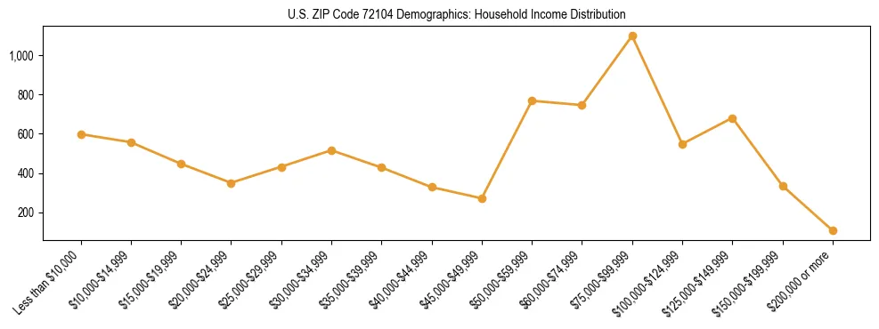 Horizontal bar chart showing household income distribution in US ZIP Code 72104.