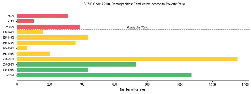 Horizontal bar chart showing family distribution by income-to-poverty ratio in US ZIP Code 72104, based on 2023 ACS data.