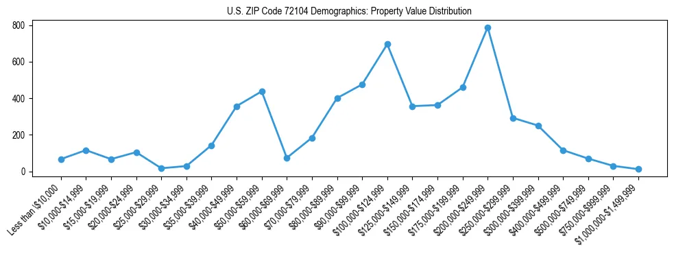 Line chart showing the distribution of property values for owner-occupied housing units in US ZIP Code 72104.