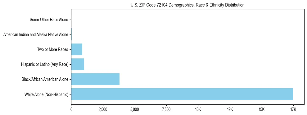 Race and Ethnicity Distribution Chart for US ZIP Code 72104