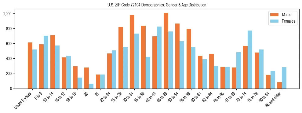 Bar chart showing the population distribution of US ZIP Code 72104 by age group and gender, based on 2023 ACS data.