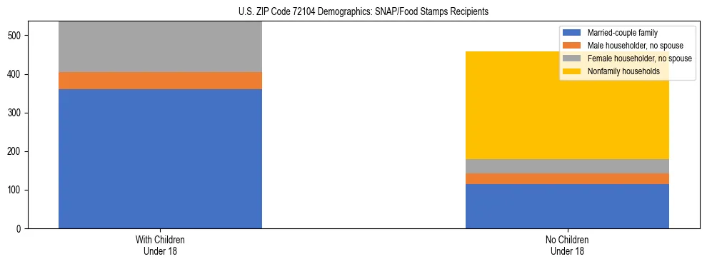Stacked bar chart showing SNAP/Food Stamps recipient household composition by presence of children under 18 in US ZIP Code 72104, based on 2023 ACS data.