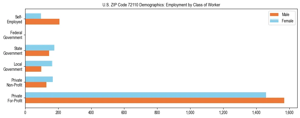 Horizontal bar chart showing employment distribution by class of worker and gender in US ZIP Code 72110, based on 2023 ACS data.