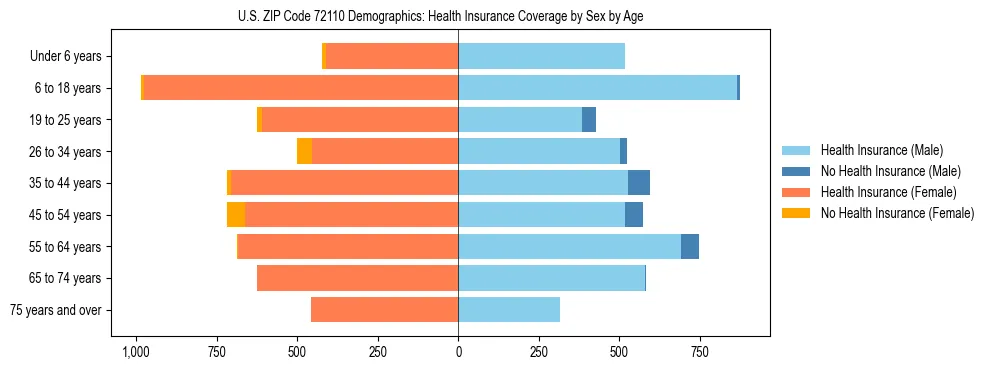 Pyramid chart showing health insurance coverage by age and sex in US ZIP Code 72110.