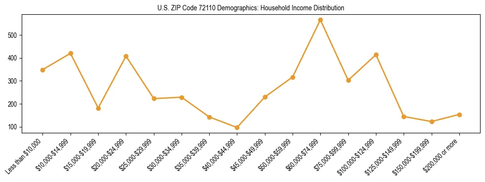 Horizontal bar chart showing household income distribution in US ZIP Code 72110.