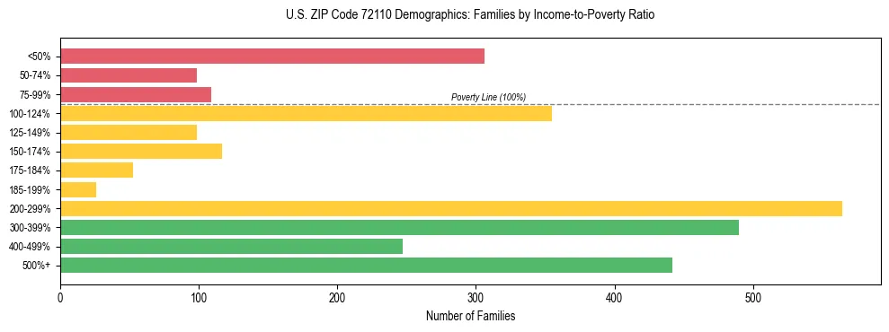 Horizontal bar chart showing family distribution by income-to-poverty ratio in US ZIP Code 72110, based on 2023 ACS data.