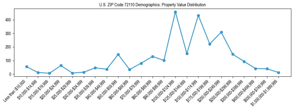 Line chart showing the distribution of property values for owner-occupied housing units in US ZIP Code 72110.