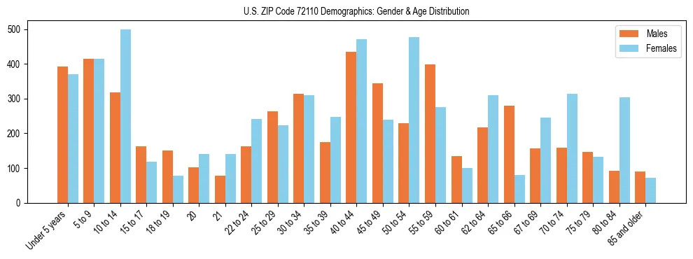 Bar chart showing the population distribution of US ZIP Code 72110 by age group and gender, based on 2023 ACS data.