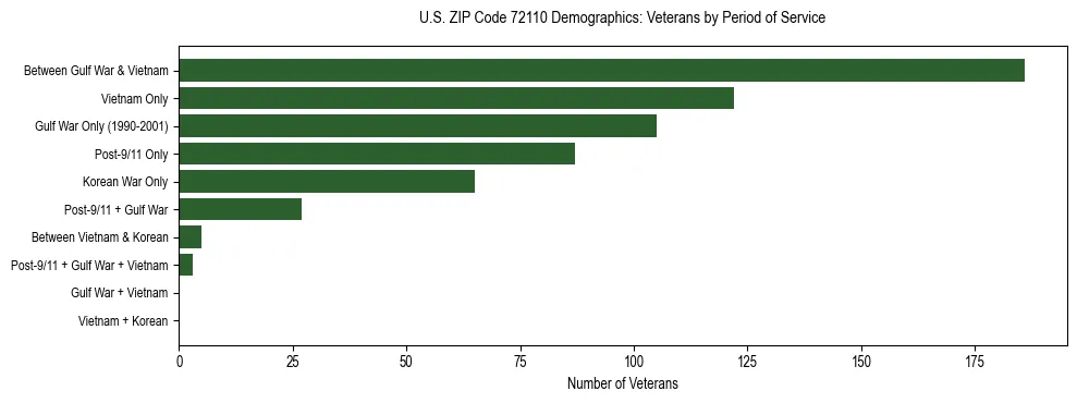 Horizontal bar chart showing veteran distribution by period of military service in US ZIP Code 72110, based on 2023 ACS data.
