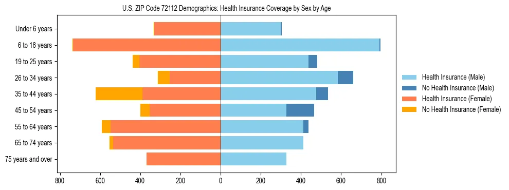 Pyramid chart showing health insurance coverage by age and sex in US ZIP Code 72112.