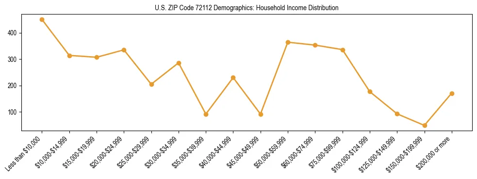 Horizontal bar chart showing household income distribution in US ZIP Code 72112.