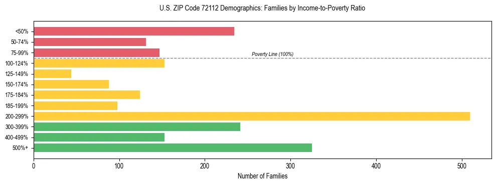 Horizontal bar chart showing family distribution by income-to-poverty ratio in US ZIP Code 72112, based on 2023 ACS data.