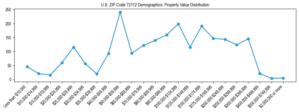 Line chart showing the distribution of property values for owner-occupied housing units in US ZIP Code 72112.