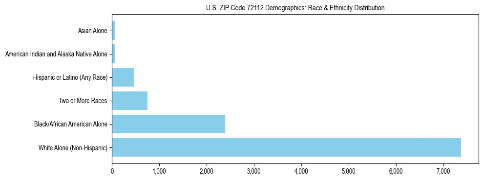 Race and Ethnicity Distribution Chart for US ZIP Code 72112
