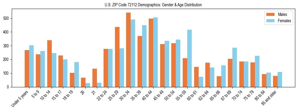 Bar chart showing the population distribution of US ZIP Code 72112 by age group and gender, based on 2023 ACS data.