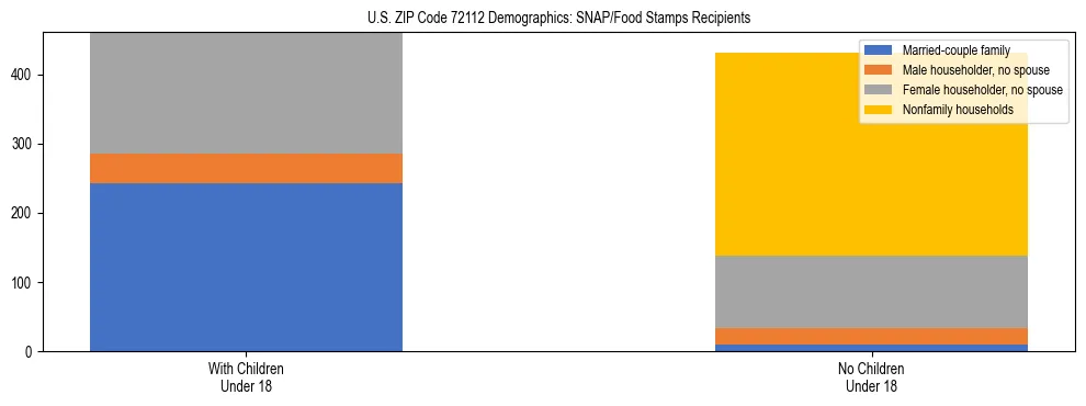 Stacked bar chart showing SNAP/Food Stamps recipient household composition by presence of children under 18 in US ZIP Code 72112, based on 2023 ACS data.