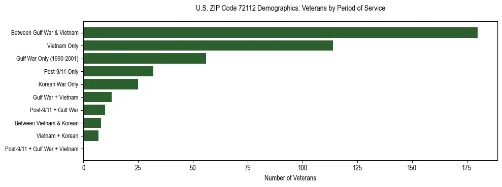 Horizontal bar chart showing veteran distribution by period of military service in US ZIP Code 72112, based on 2023 ACS data.