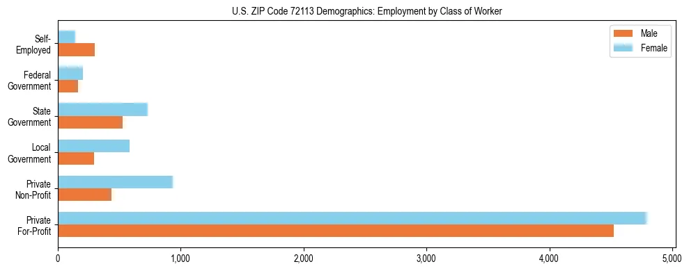 Horizontal bar chart showing employment distribution by class of worker and gender in US ZIP Code 72113, based on 2023 ACS data.