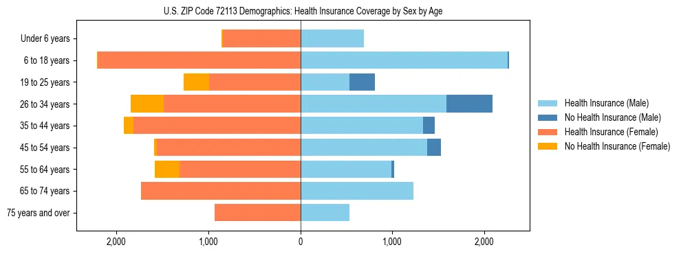 Pyramid chart showing health insurance coverage by age and sex in US ZIP Code 72113.
