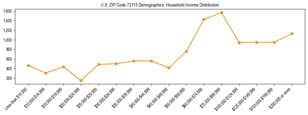 Horizontal bar chart showing household income distribution in US ZIP Code 72113.