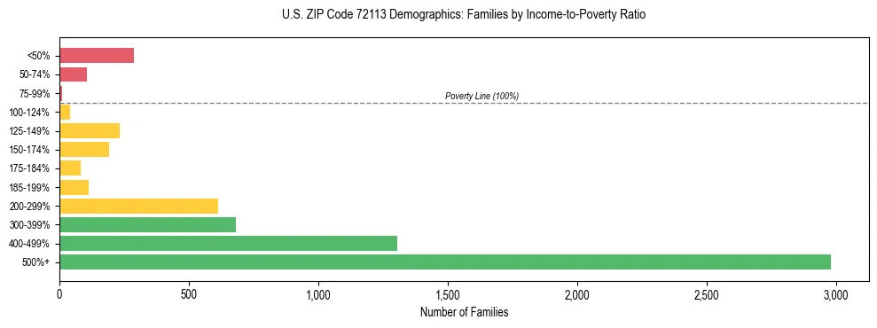Horizontal bar chart showing family distribution by income-to-poverty ratio in US ZIP Code 72113, based on 2023 ACS data.