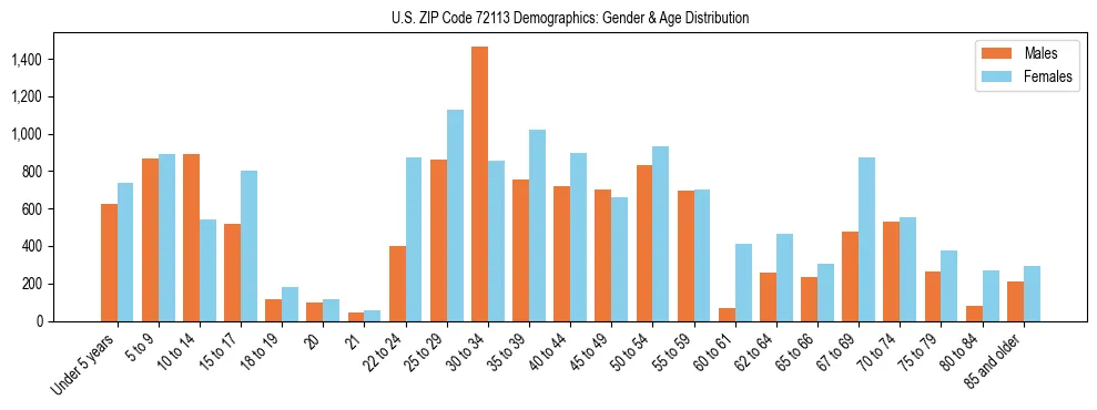 Bar chart showing the population distribution of US ZIP Code 72113 by age group and gender, based on 2023 ACS data.