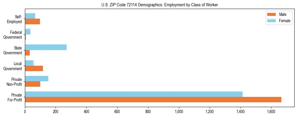 Horizontal bar chart showing employment distribution by class of worker and gender in US ZIP Code 72114, based on 2023 ACS data.