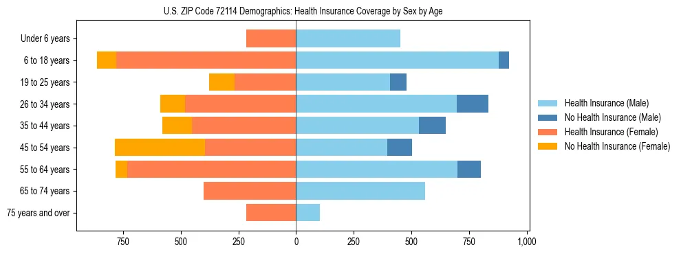 Pyramid chart showing health insurance coverage by age and sex in US ZIP Code 72114.