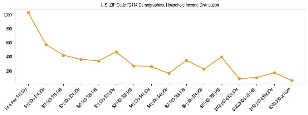 Horizontal bar chart showing household income distribution in US ZIP Code 72114.