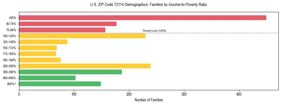 Horizontal bar chart showing family distribution by income-to-poverty ratio in US ZIP Code 72114, based on 2023 ACS data.