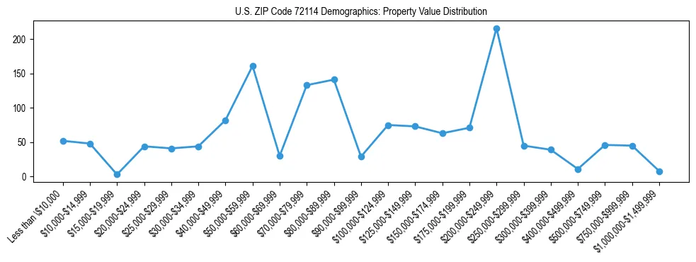 Line chart showing the distribution of property values for owner-occupied housing units in US ZIP Code 72114.